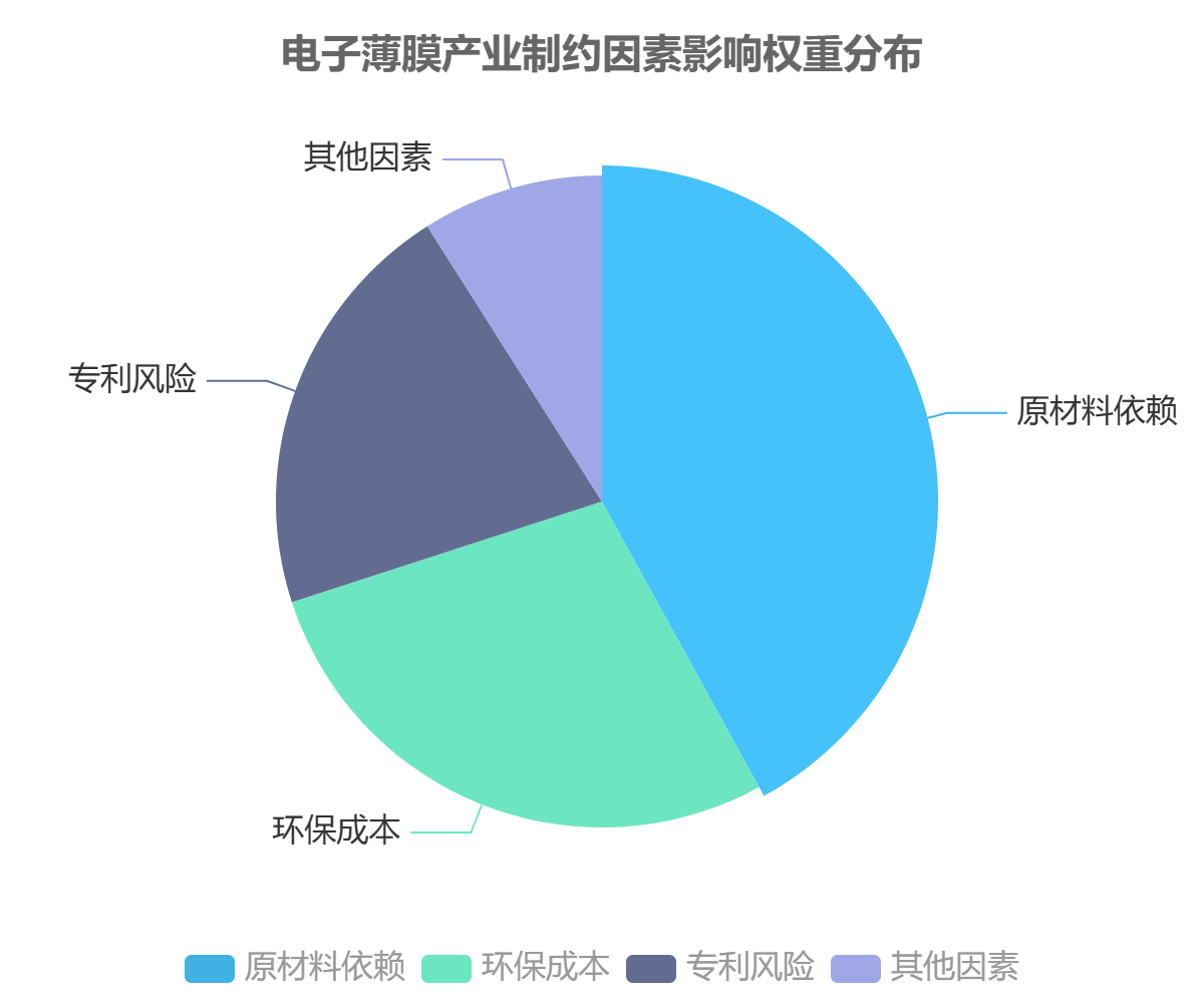 电子薄膜产业制约因素影响权重分布