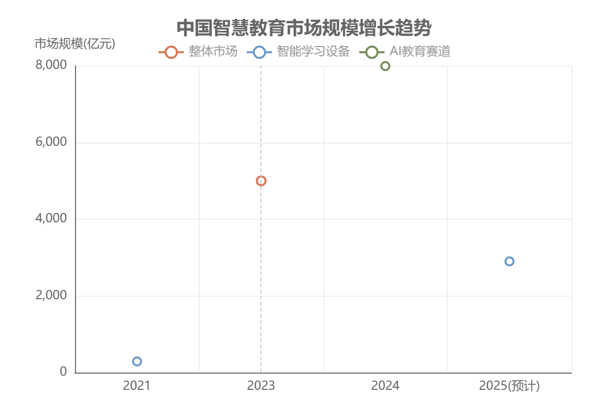 中国智慧教育市场规模 中国智慧教育市场规模