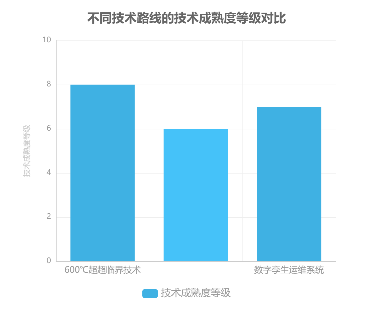 中国火电制造不同技术路线的技术成熟度等级对比 中国火电制造不同技术路线的技术成熟度等级对比
