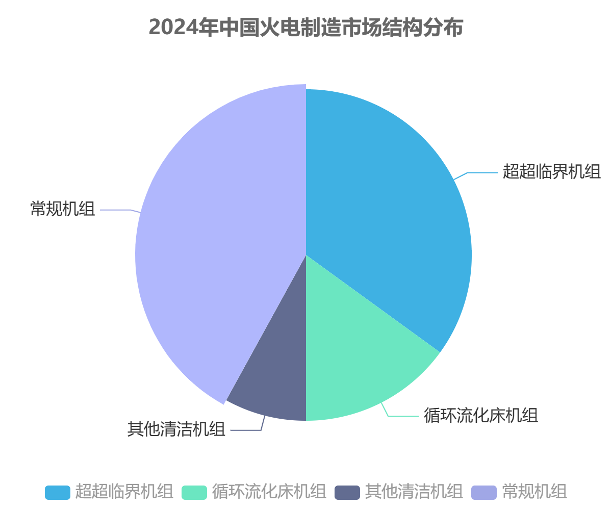 中国火电制造市场结构 中国火电制造市场结构