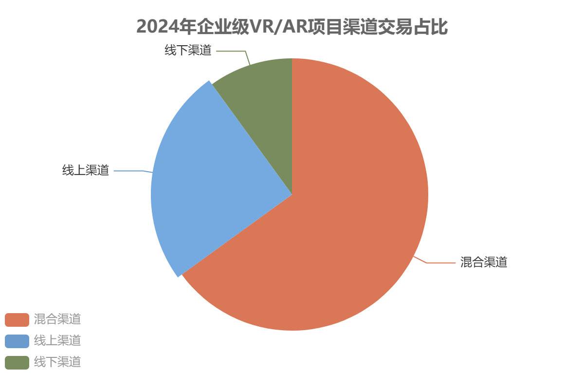 全球VR/AR设备市场渠道结构