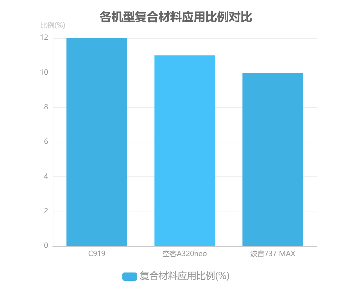 各机型复合材料应用比例对比