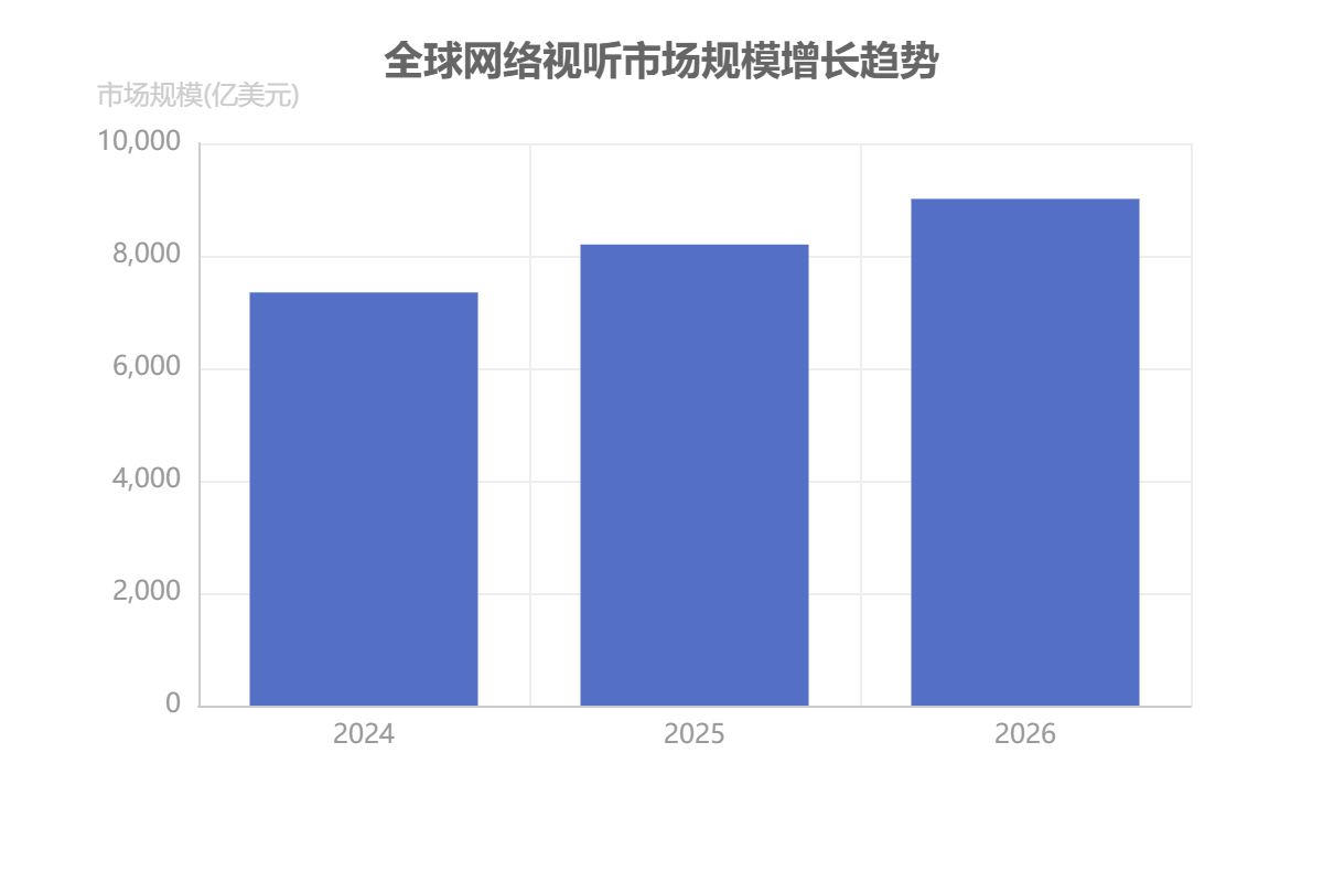 全球网络视听市场规模