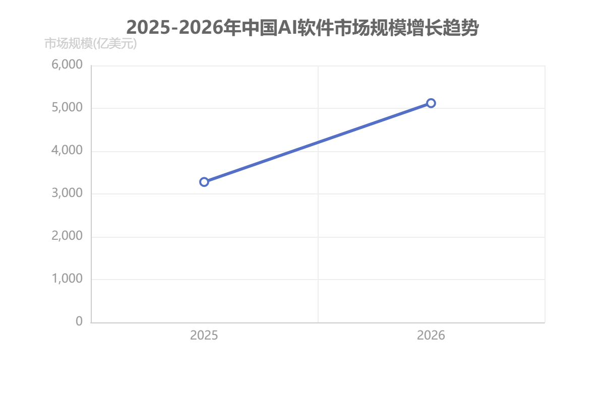 中国AI软件市场规模