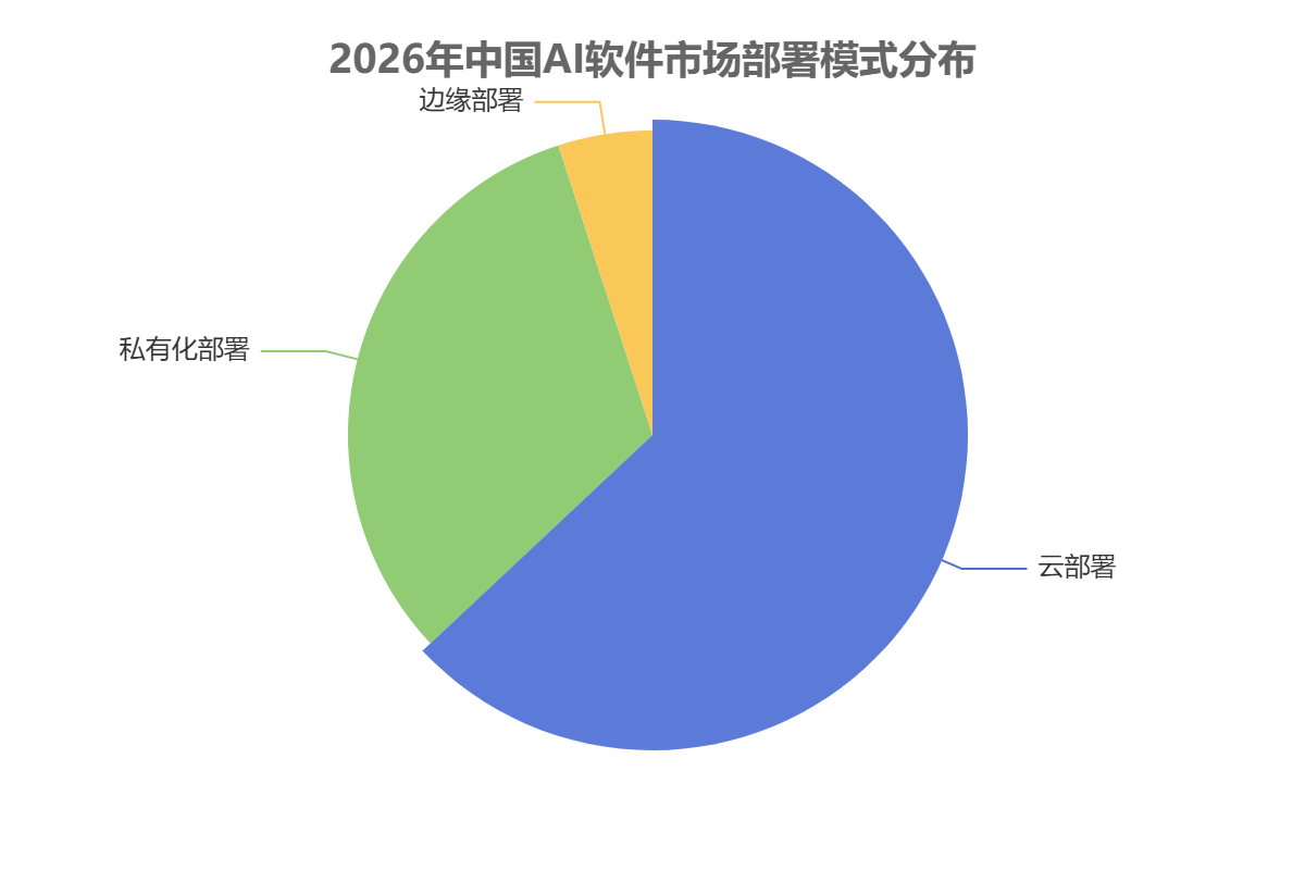 中国AI软件市场按部署模式划分