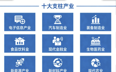 标准迭代+安全升级双轮驱动，十大支柱产业划定高质量转型路径