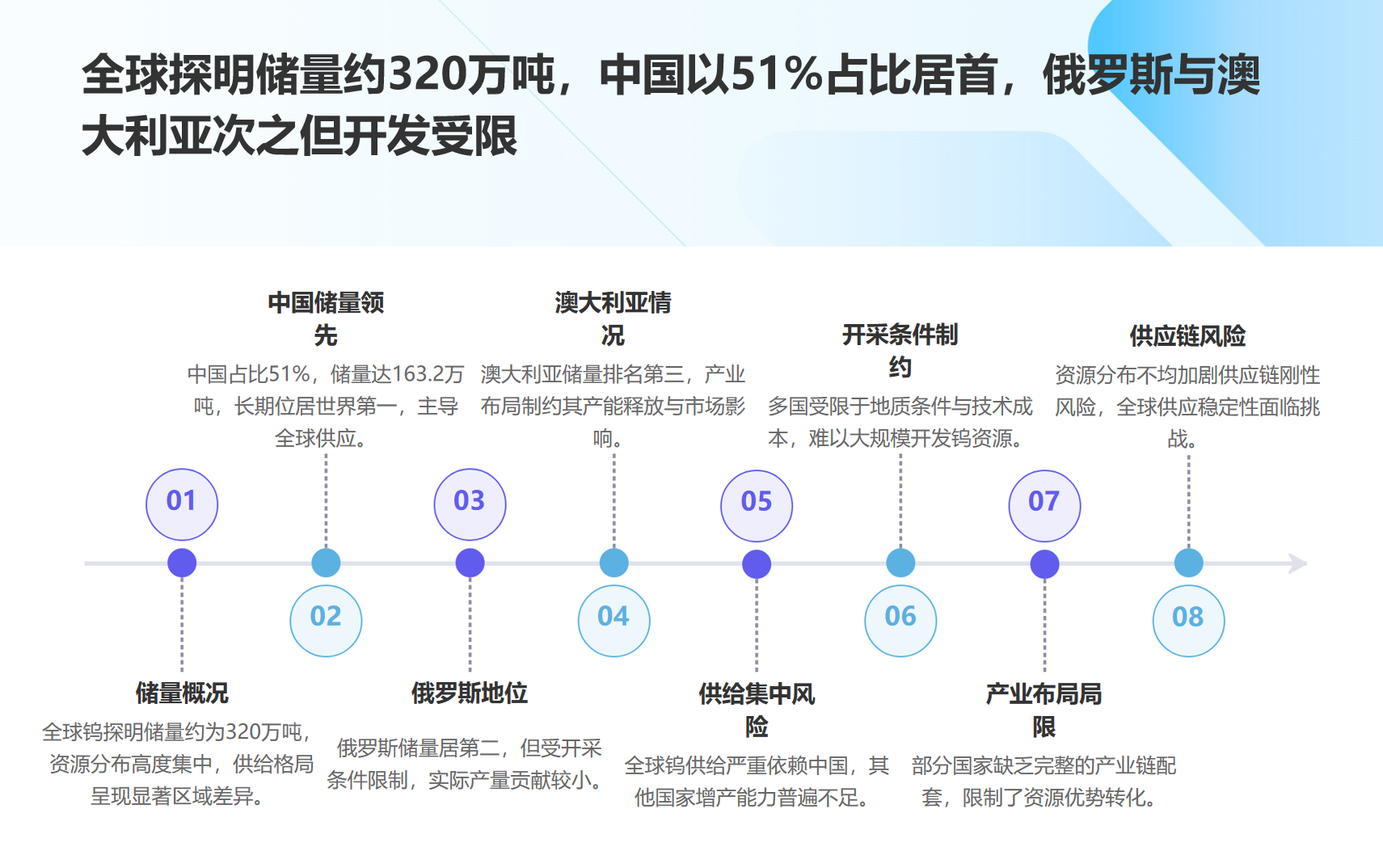 全球钨行业资源储量
