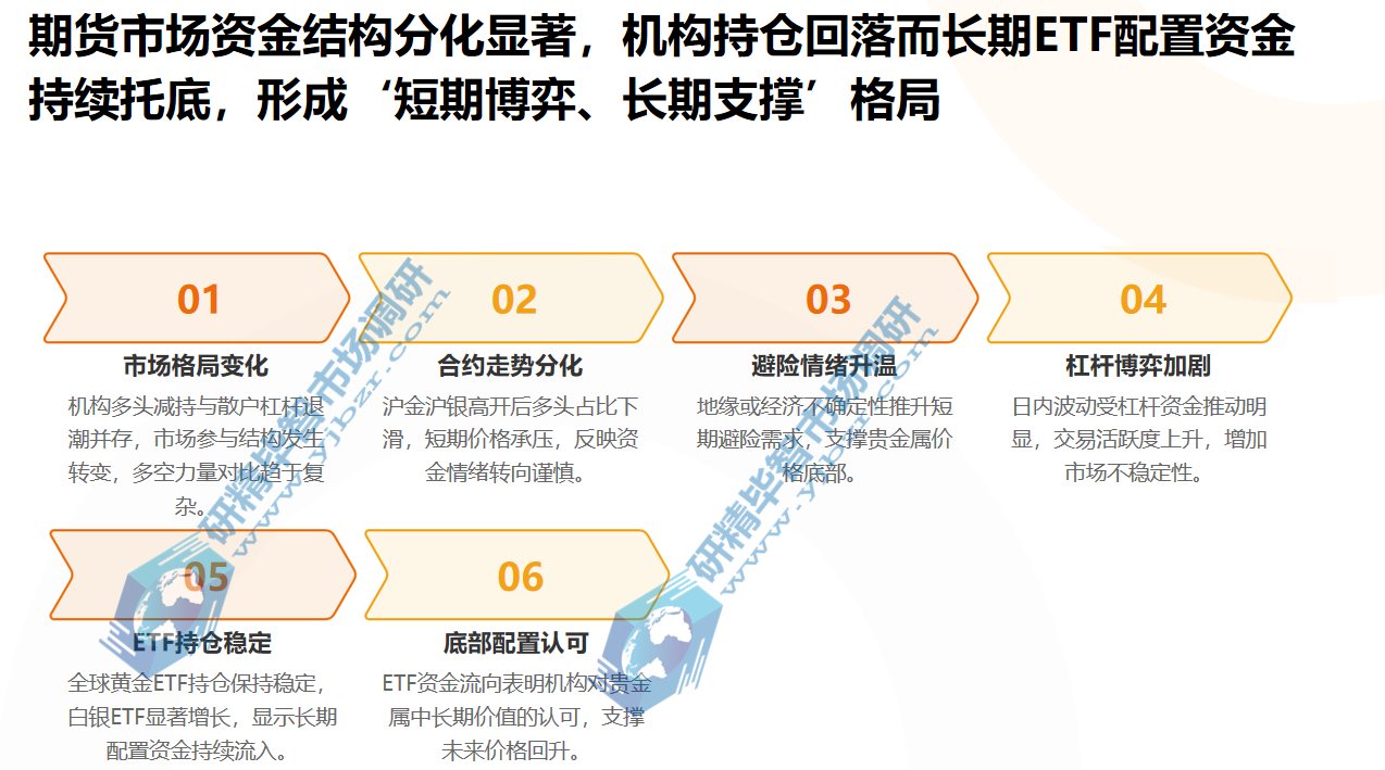 金银期货市场资金结构分化显著