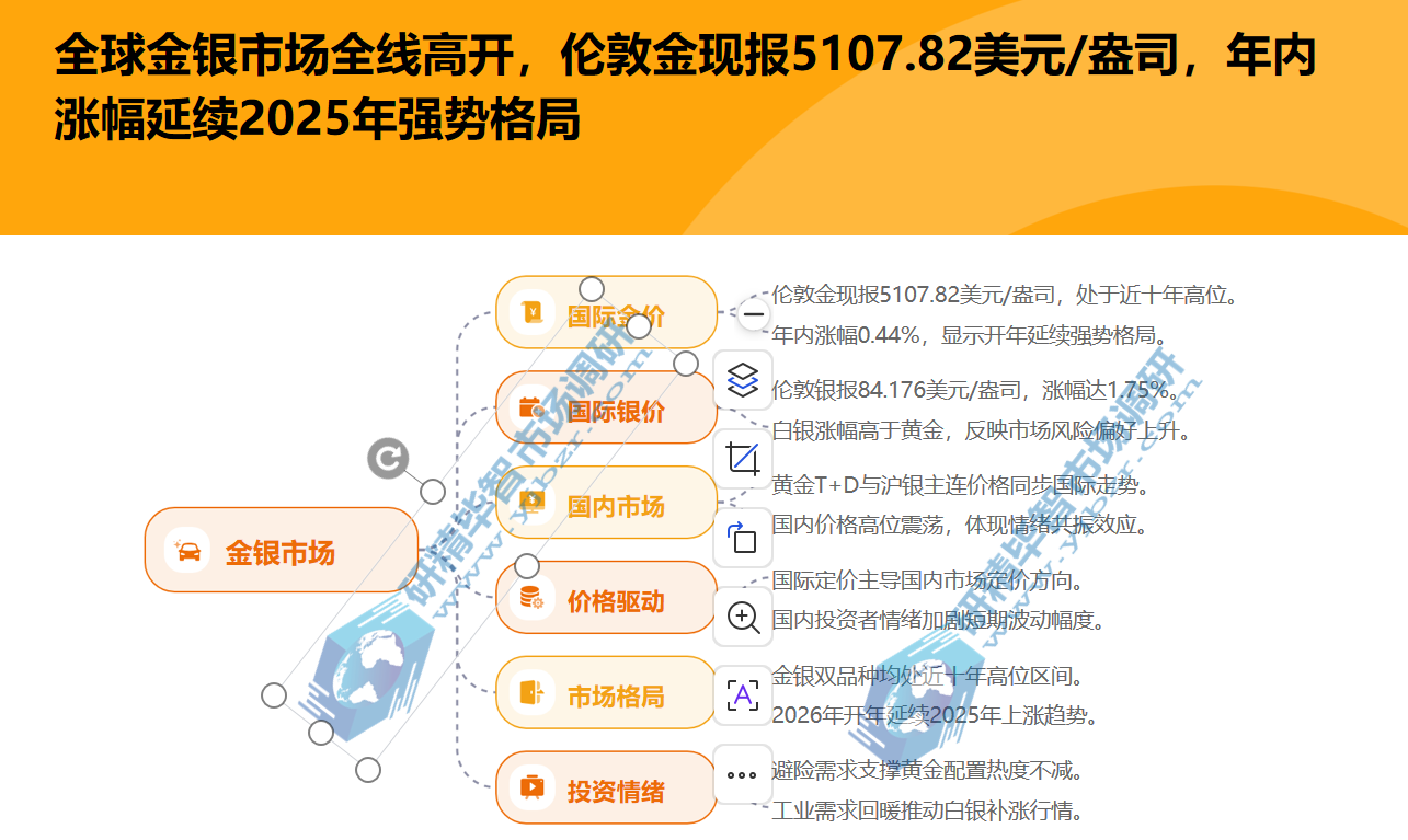 全球金银市场全线高开