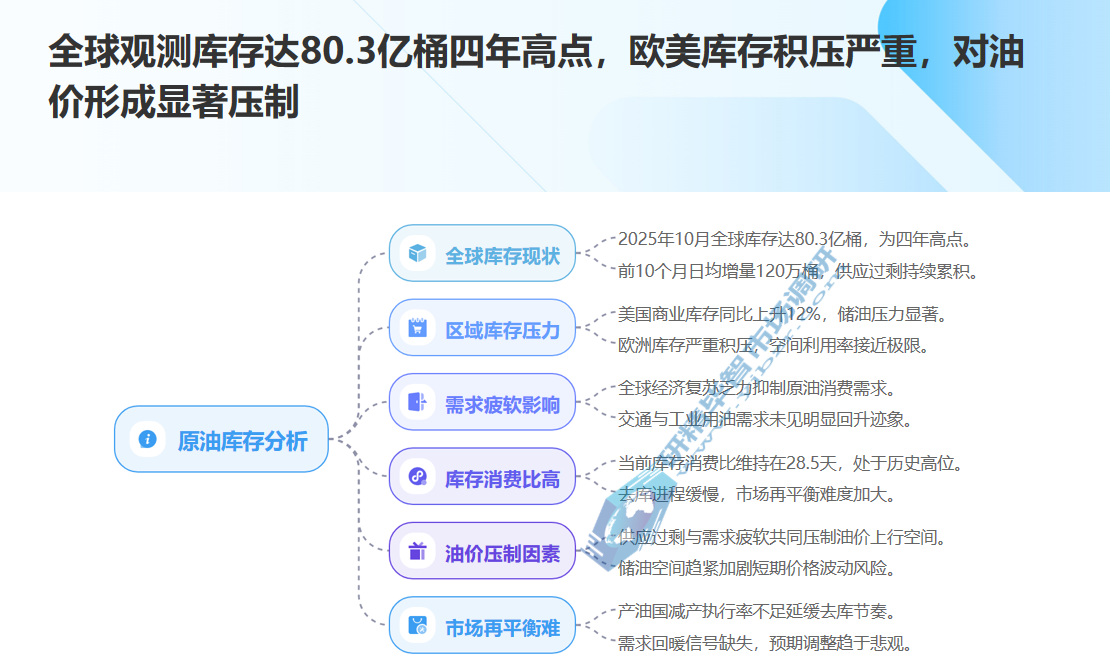 2025年10月全球原油观测库存升至四年高点80.3亿桶