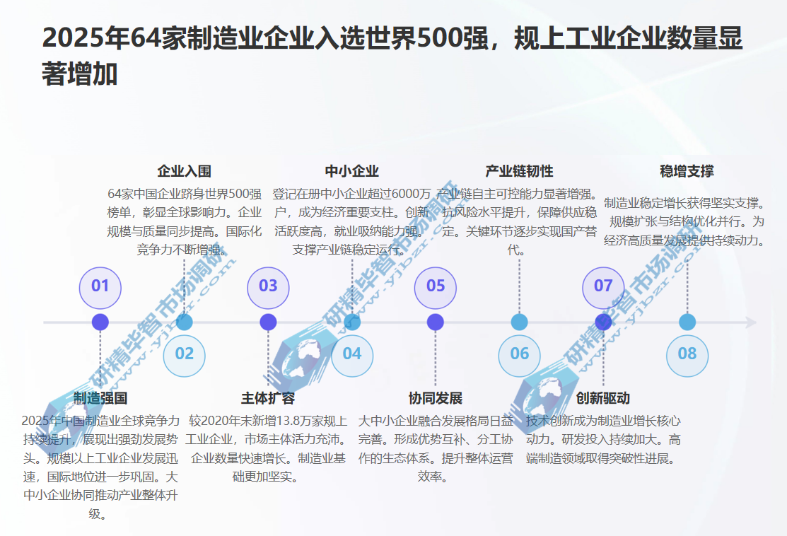 2025年64家制造业企业入选世界500强