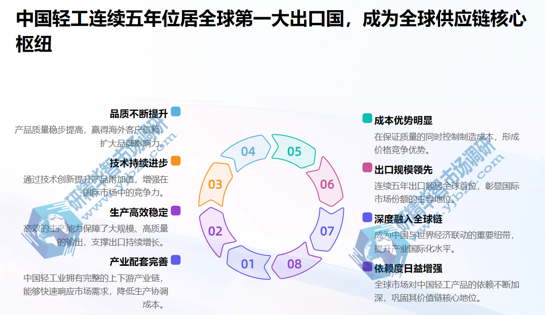 中国轻工连续五年位居全球第一大出口国