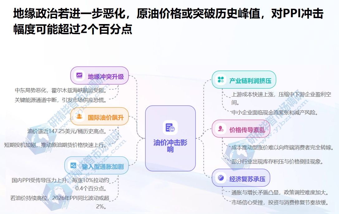 地缘政治冲突升级风险​