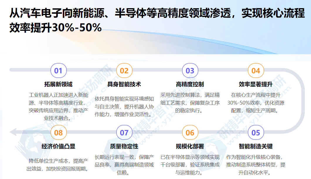 工业机器人实现核心流程效率提升30%-50%