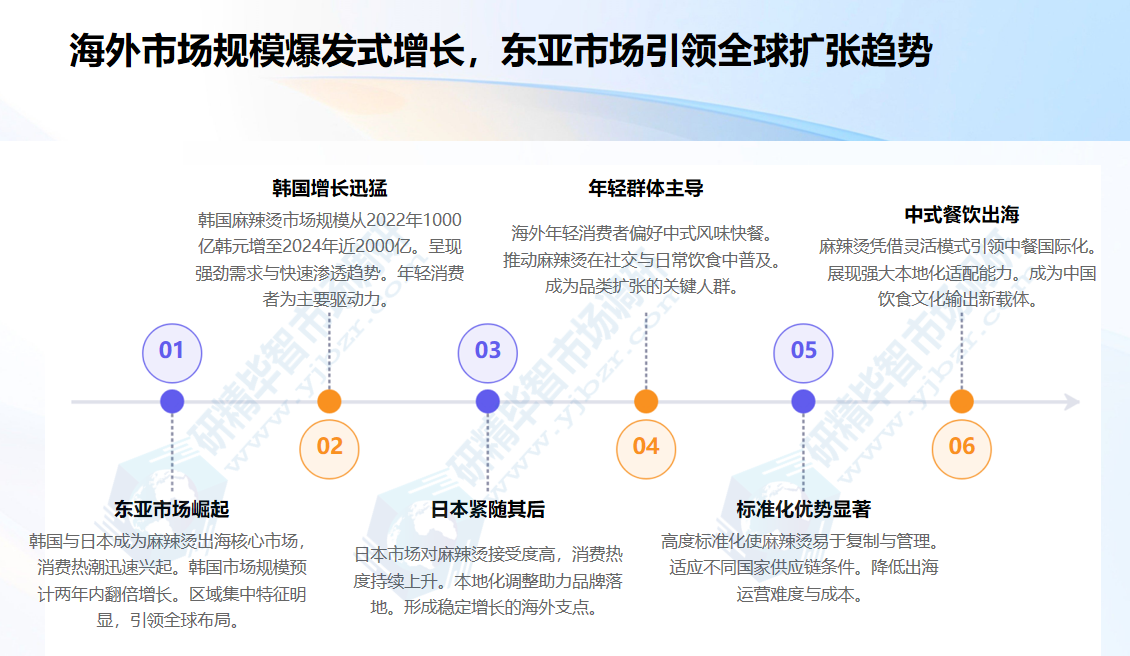 海外市场规模爆发式增长,东亚市场引领全球扩张趋势 海外市场规模爆发式增长,东亚市场引领全球扩张趋势