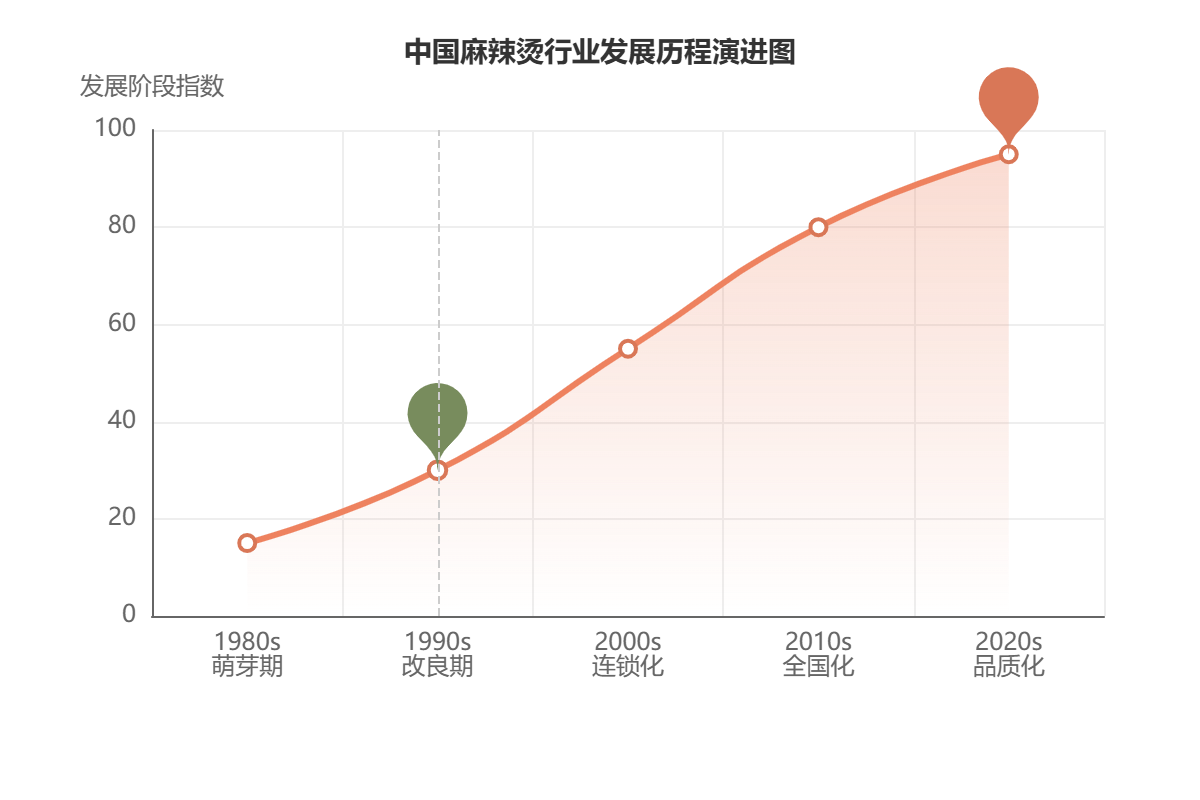 中国麻辣烫行业的发展历程
