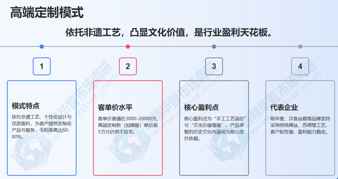 汉服高端定制模式:工艺赋能,文化价值凸显 汉服高端定制模式:工艺赋能,文化价值凸显