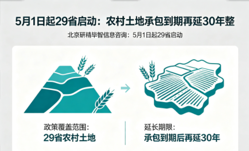 5月1日起29省启动：农村土地承包到期再延30年整省试点全面落地